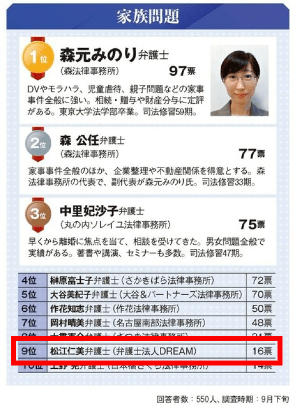 雑誌「東洋経済」に代表弁護士 松江仁美が掲載されました。
